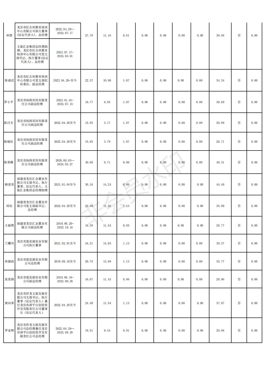 11 2024.12.13--365电子游戏2022年度龙岩市市属国有企业负责人薪酬信息备案和披露表格_05.jpg